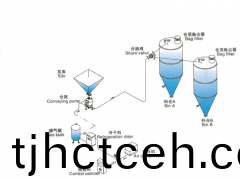正壓氣(qi)力輸送（密相）