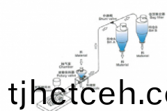 正壓氣力(li)輸送（稀相）